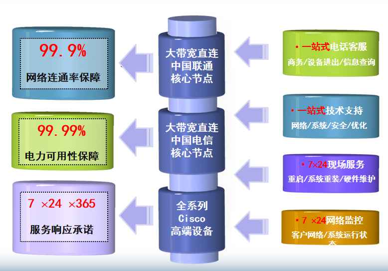 望奎机房网络